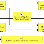 Figura 13 – Fenômenos Geológicos Globais e Interligados:                 A Grande Catástrofe (Dilúvio de Gênesis)