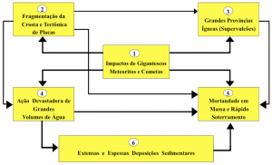 Figura 13 – Fenômenos Geológicos Globais e Interligados:                 A Grande Catástrofe (Dilúvio de Gênesis)
