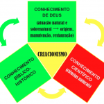 Figura 15 - CRIACIONISMO: Cosmovisão em que ocorrem associações intuitivas ou intencionais entre o conhecimento bíblico-histórico, o conhecimento de Deus (atuação natural e sobrenatural) e o conhecimento da natureza (nos seus aspectos científicos e estéticos).