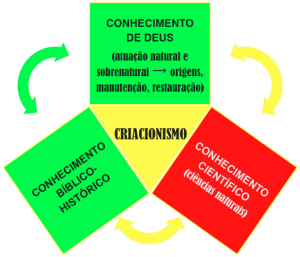 Figura 15 - CRIACIONISMO: Cosmovisão em que ocorrem associações intuitivas ou intencionais entre o conhecimento bíblico-histórico, o conhecimento de Deus (atuação natural e sobrenatural) e o conhecimento da natureza (nos seus aspectos científicos e estéticos).